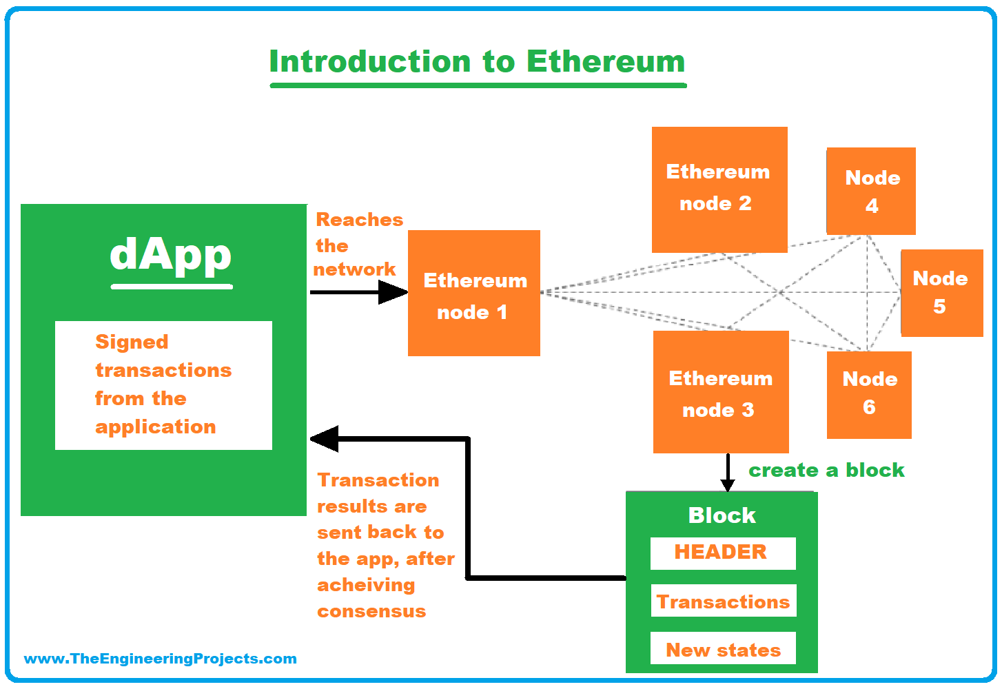 core component of ethereum blockchain