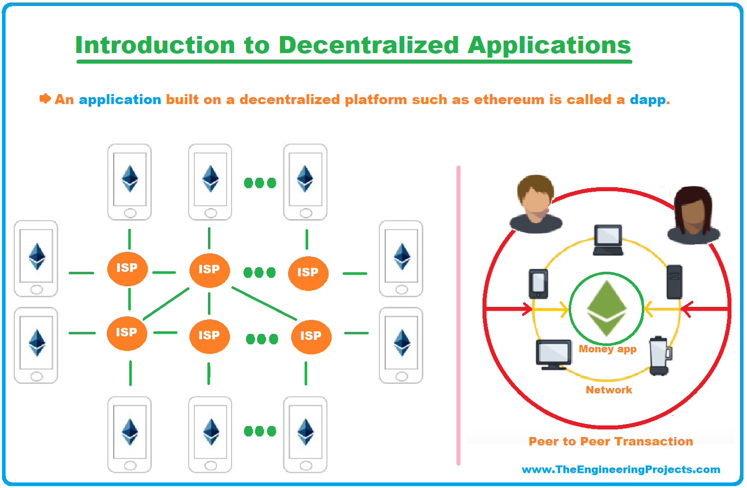 Decentralized Application, DApp, Decentralized Application ethereum, Centralized Application VS Decentralized Application, Features of a DApp, Tools for Developing DApp, Decentralized Applications Development