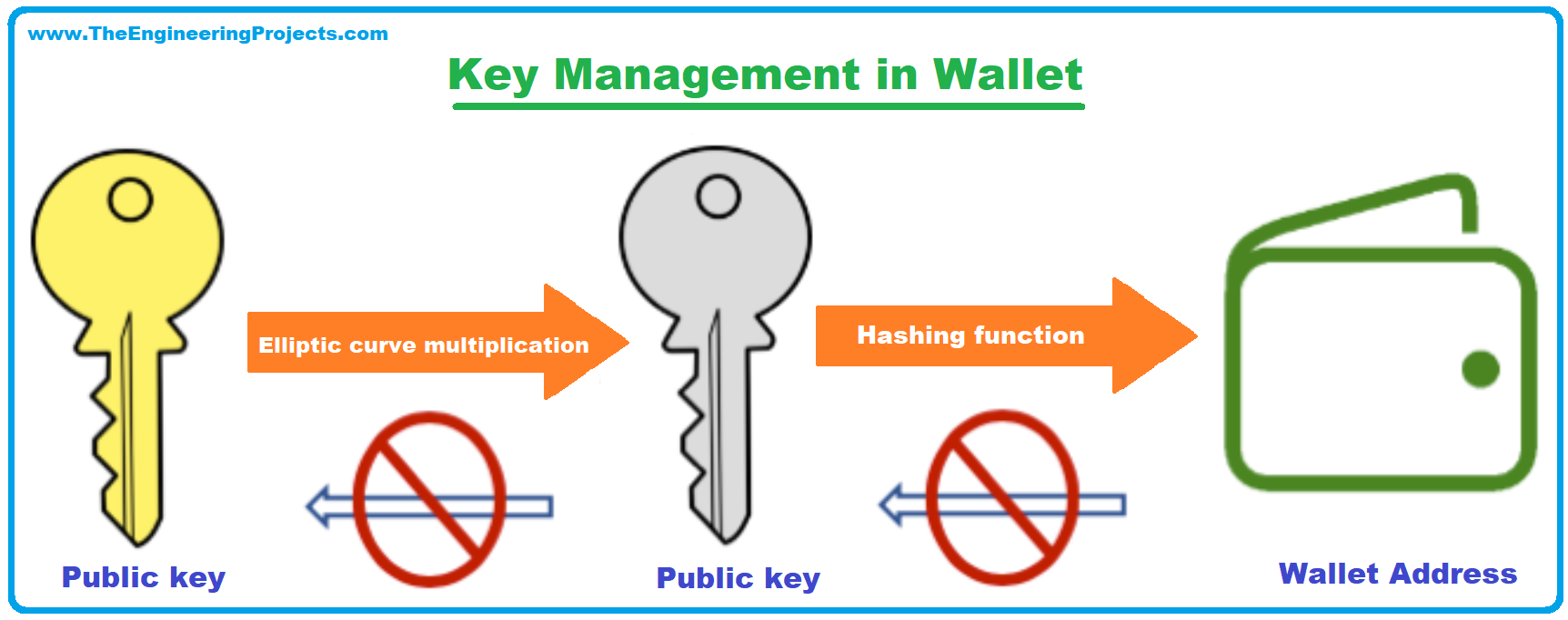 Ethereum Wallet, blockchain wallet, feature of wallets, Key Management in Wallet, Wallet Design, Types of Wallet, Finding a Wallet