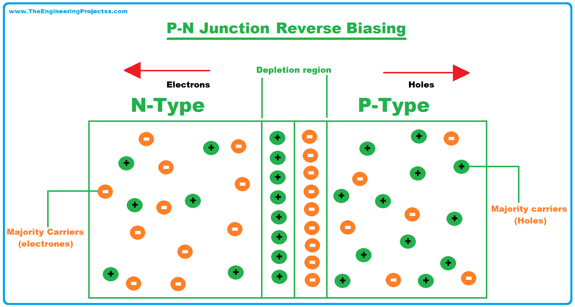 Diode, Diode Definition, Diode symbol, Diode working, Diode characteristics, Diode types, Applications of Diodes, electrical symbol of diodes, History of Diode