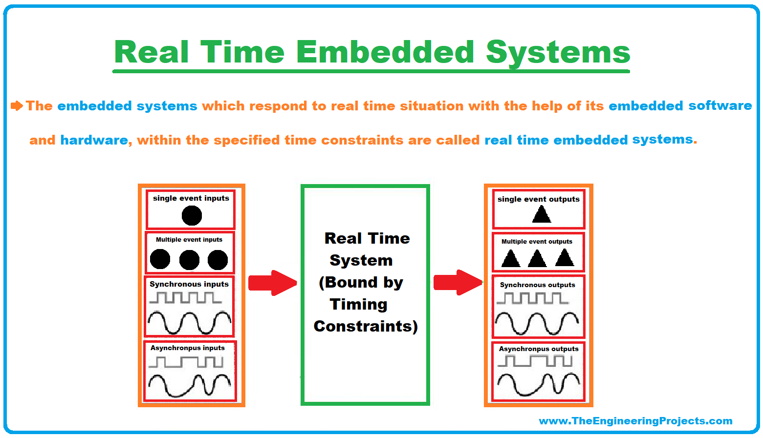 Real Time Embedded Systems, what is Real Time Embedded Systems, Real Time Embedded Systems Definition, Real Time Embedded Systems Types, Real Time Embedded Systems Examples, Real Time Embedded Systems Applications, Soft Real Time Embedded Systems, Hard Real Time Embedded System