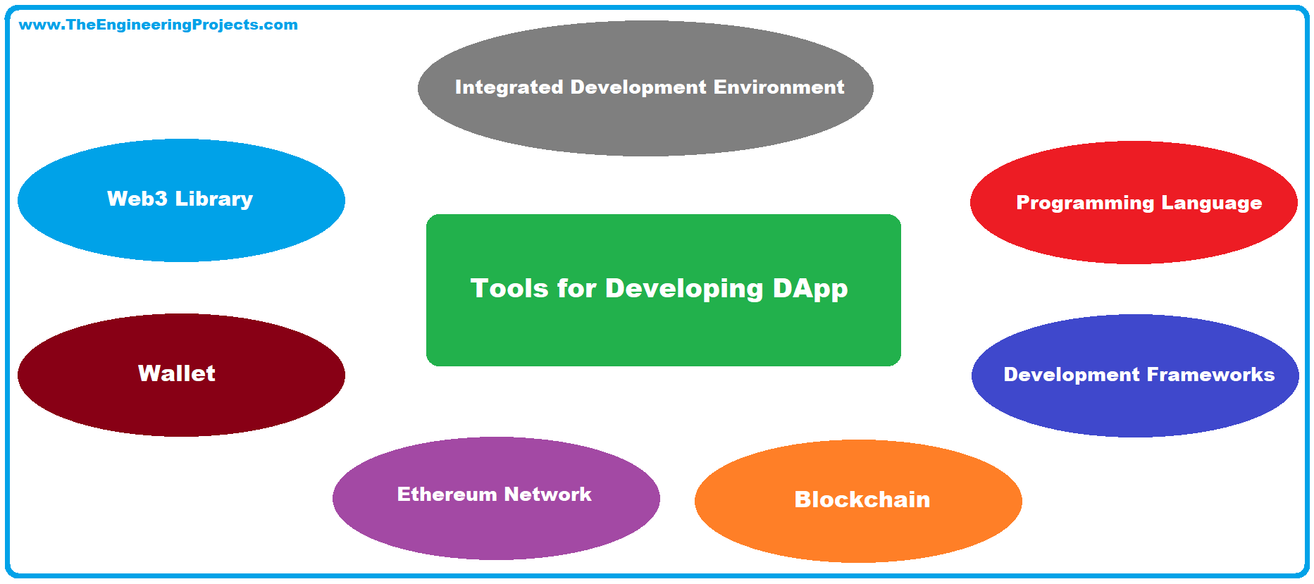 Decentralized Application, DApp, Decentralized Application ethereum, Centralized Application VS Decentralized Application, Features of a DApp, Tools for Developing DApp, Decentralized Applications Development