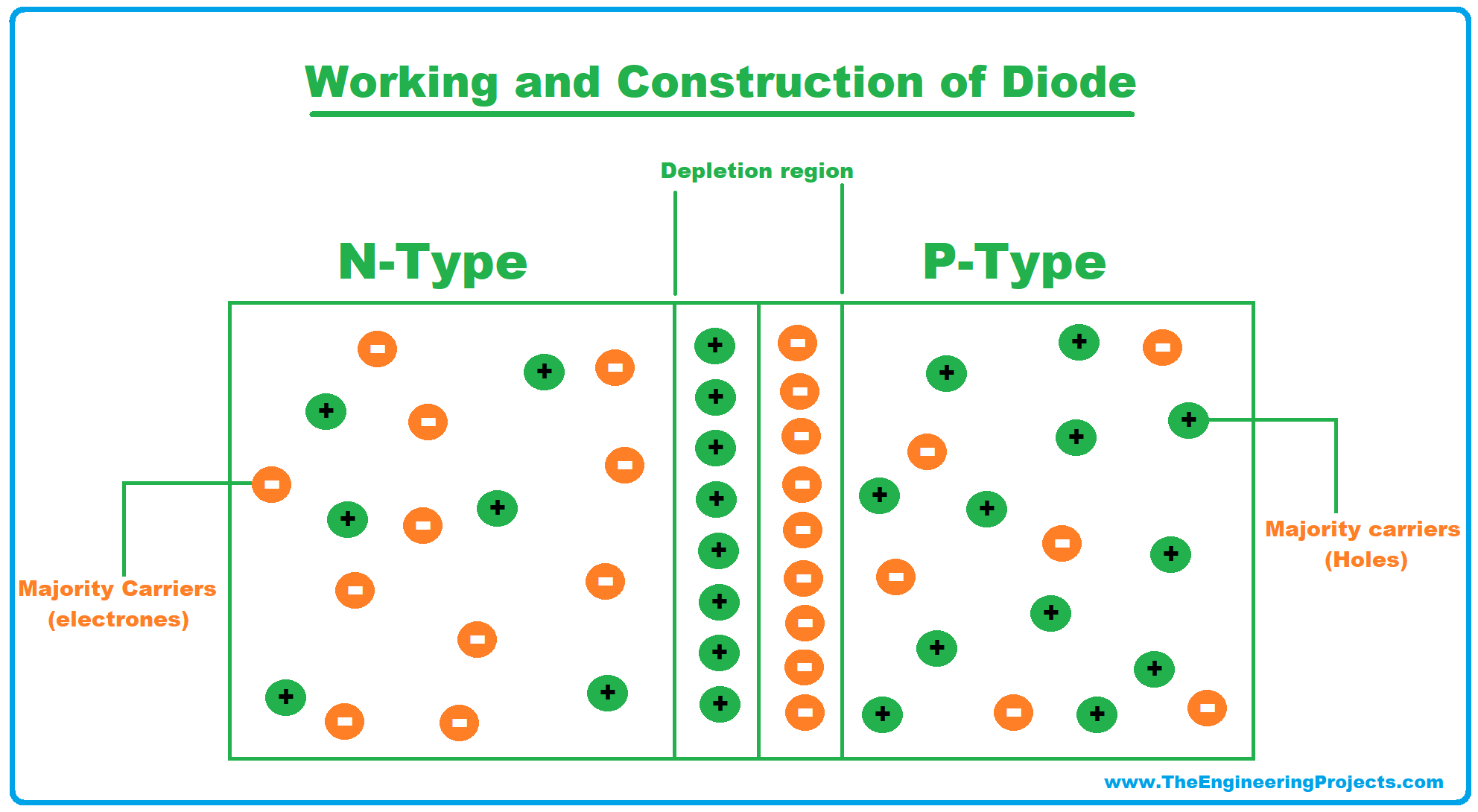 Diode, what is diode, Diode Definition, Diode symbol, Diode working, Diode characteristics, Diode types, Applications of Diodes, electrical symbol of diodes, History of Diode