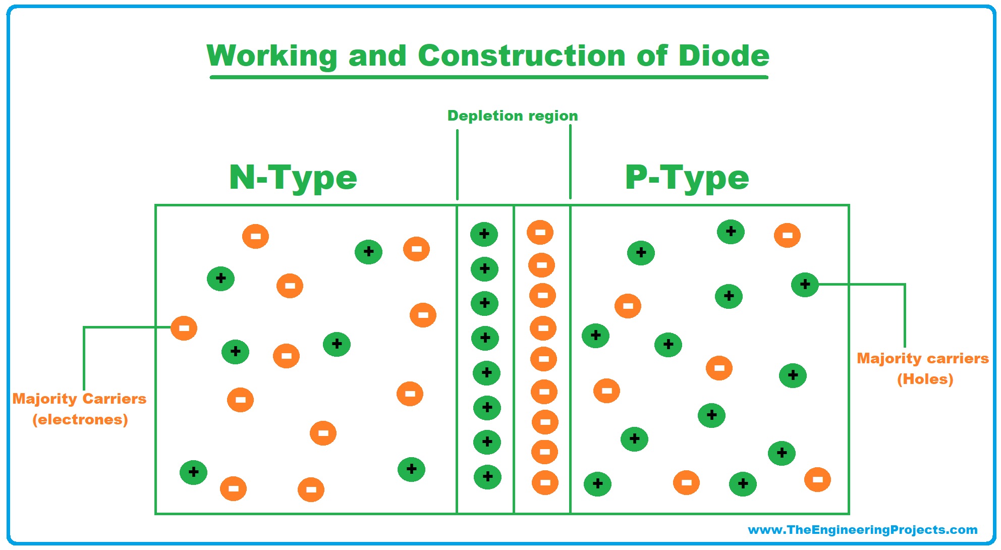 Diode, Diode Definition, Diode symbol, Diode working, Diode characteristics, Diode types, Applications of Diodes, electrical symbol of diodes, History of Diode