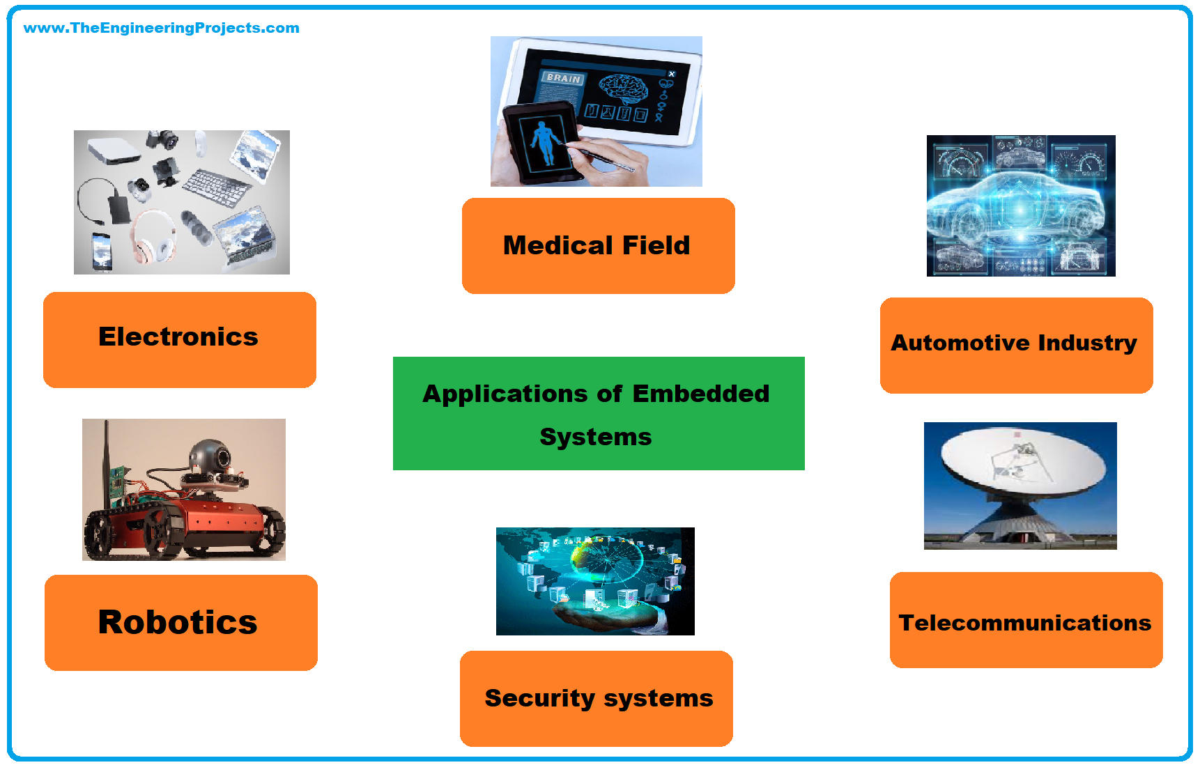 Applications of Embedded Systems, Applications of Embedded Systems in the Medical Field, Application of embedded systems in the Automotive Industry, Application of Embedded Systems in Telecommunications, Applications of Embedded Systems in Motes, Applications of Embedded Systems in Consumer Electronics, Applications of Embedded Systems in Avionics, Applications of Embedded Systems in Safety-Critical Systems, Application of Embedded Systems in Smart Cards, Applications of Embedded Systems in Robotics, Applications of Embedded Systems in Banking