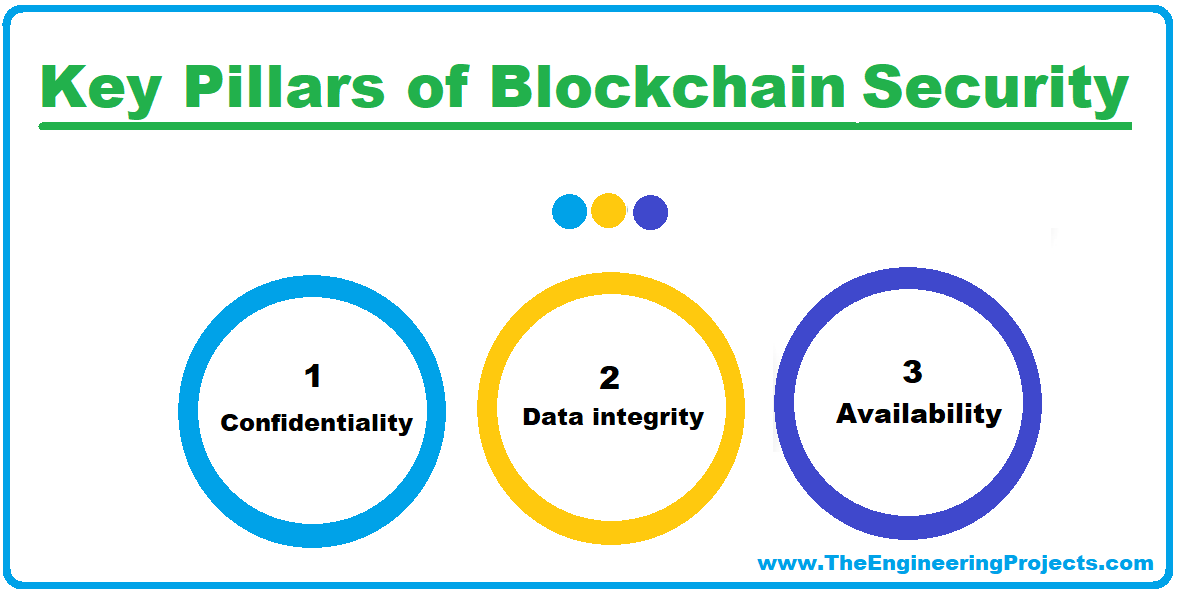 Characteristics of Blockchain, benefits of blockchain features, Decentralization blockchain, Distributed Ledger, Immutability, Security, Cryptographic Hashing, Anonymity