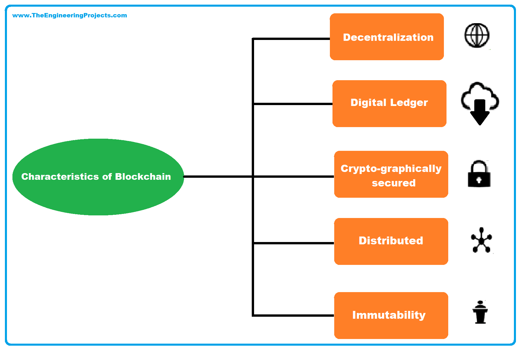 Characteristics of Blockchain, benefits of blockchain features, Decentralization blockchain, Distributed Ledger, Immutability, blockchain Security, Cryptographic Hashing, Anonymity