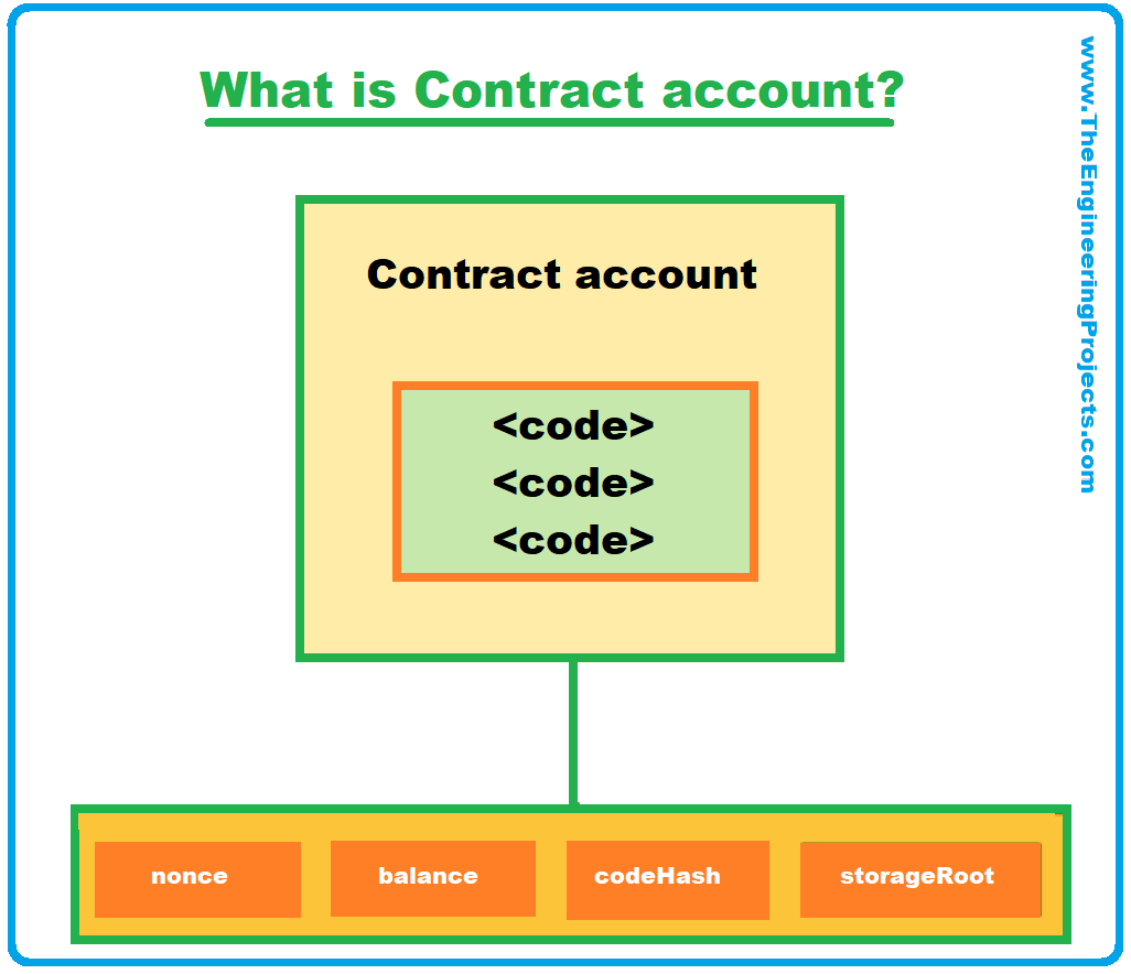 Ethereum Accounts, ethereum system, ethereum blockchain, Types of Accounts, Externally Owned Accounts, Contract Accounts, Fields of an Ethereum Account