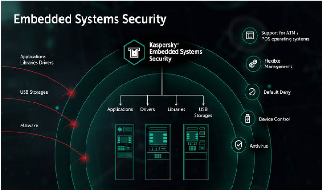 Applications of Embedded Systems, Applications of Embedded Systems in the Medical Field, Application of embedded systems in the Automotive Industry, Application of Embedded Systems in Telecommunications, Applications of Embedded Systems in Motes, Applications of Embedded Systems in Consumer Electronics, Applications of Embedded Systems in Avionics, Applications of Embedded Systems in Safety-Critical Systems, Application of Embedded Systems in Smart Cards, Applications of Embedded Systems in Robotics, Applications of Embedded Systems in Banking