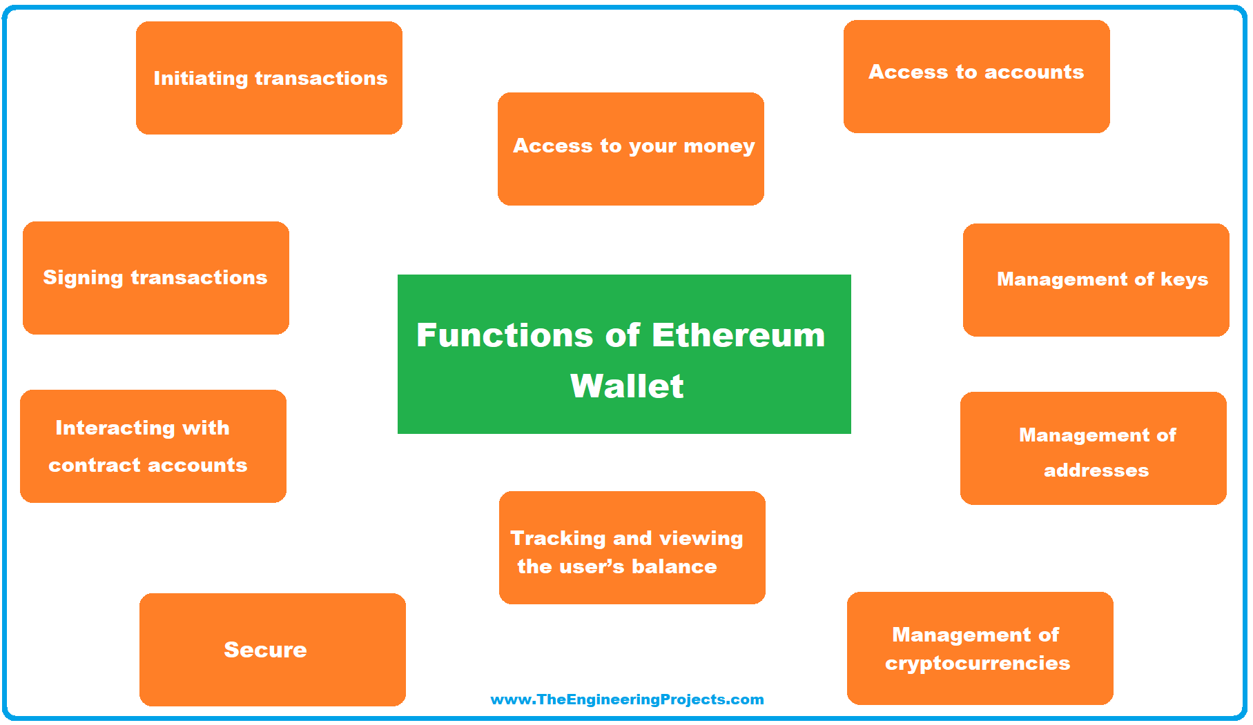 Ethereum Wallet, blockchain wallet, feature of wallets, Key Management in Wallet, Wallet Design, Types of Wallet, Finding a Wallet