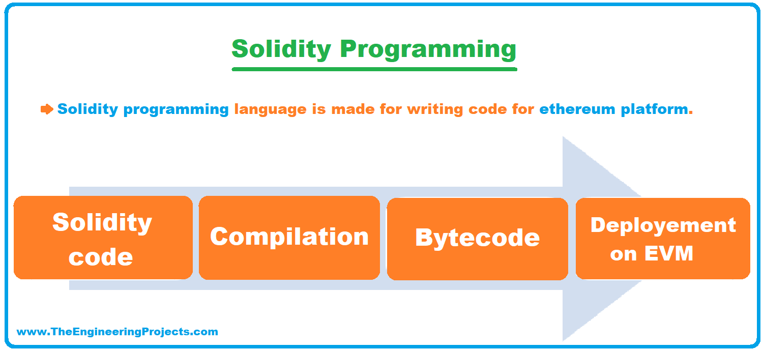 Solidity Programming, Solidity programming language, Layout of a Solidity File, Solidity Programming for beginners, basic components of solidity
