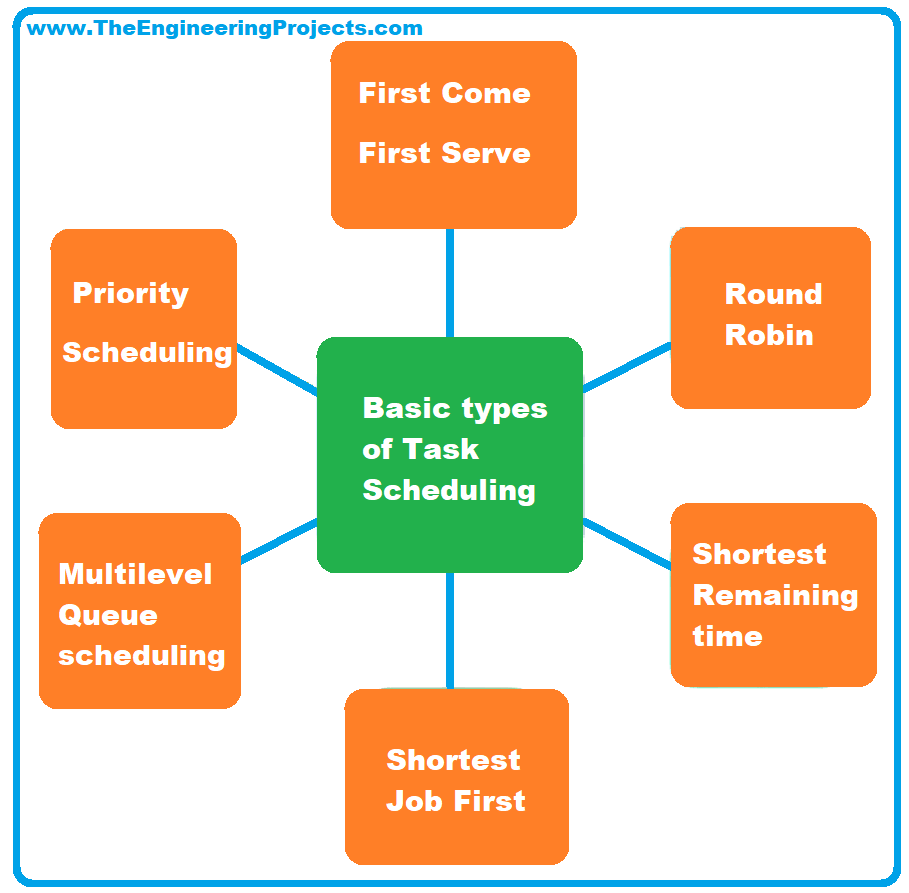 Real Time Embedded Systems, what is Real Time Embedded Systems, Real Time Embedded Systems Definition, Real Time Embedded Systems Types, Real Time Embedded Systems Examples, Real Time Embedded Systems Applications, Soft Real Time Embedded Systems, Hard Real Time Embedded System