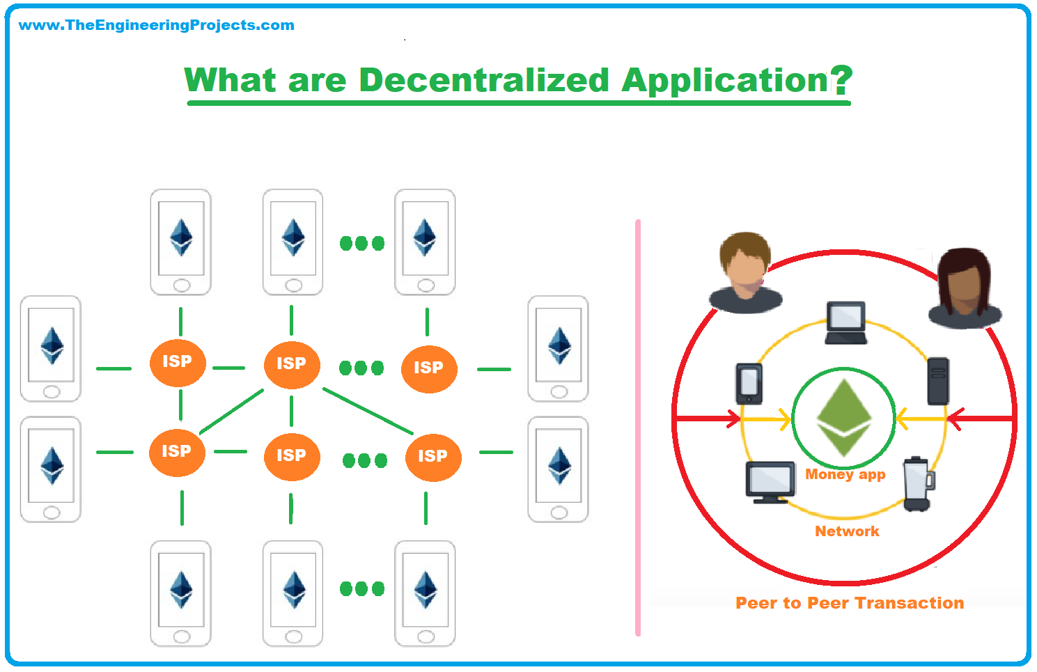 Applicazioni di finanza decentralizzata (DeFi) su blockchain