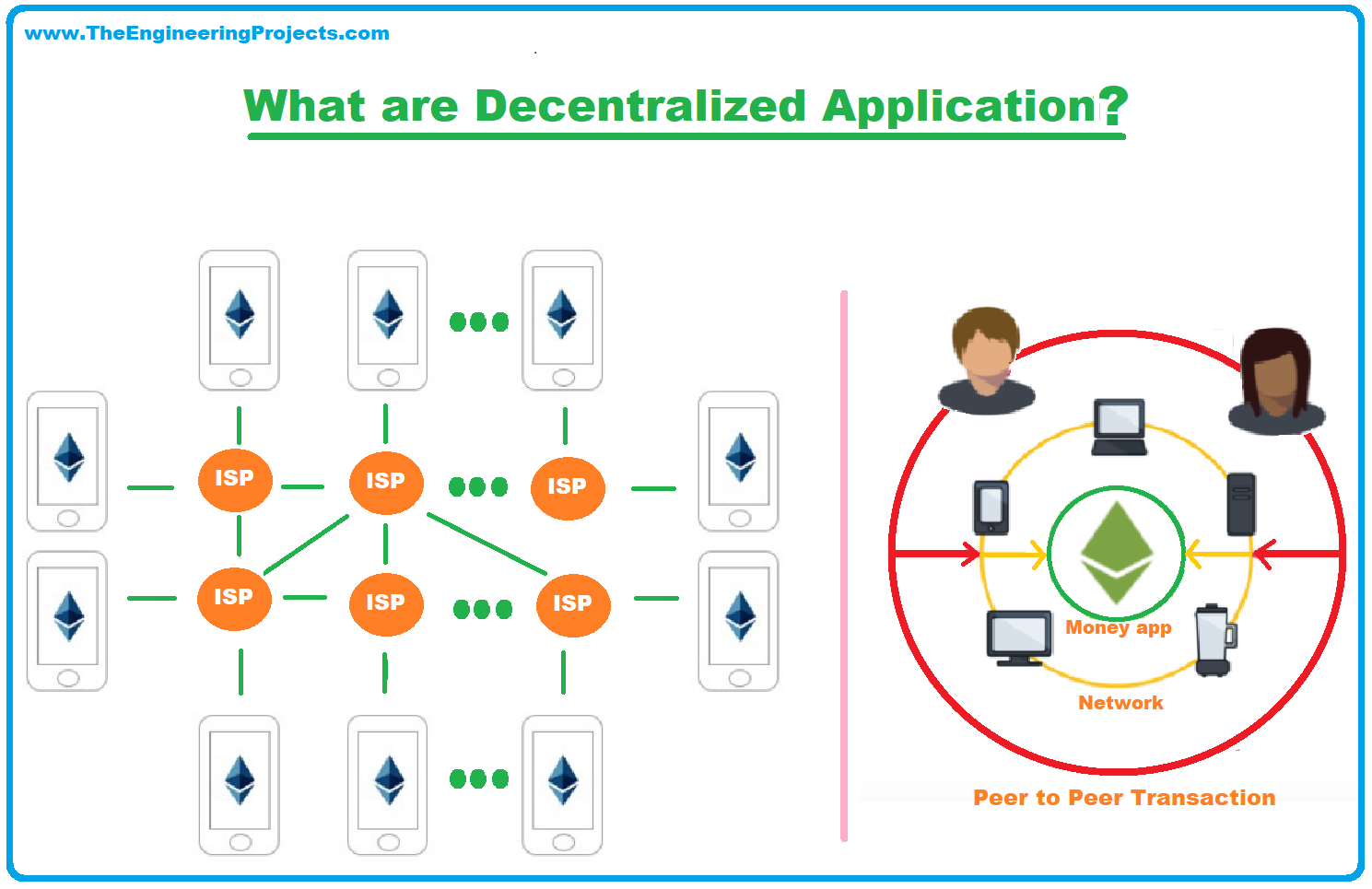 dapps, Decentralized Application, DApp, Decentralized Application ethereum, Centralized Application VS Decentralized Application, Features of a DApp, Tools for Developing DApp, Decentralized Applications Development