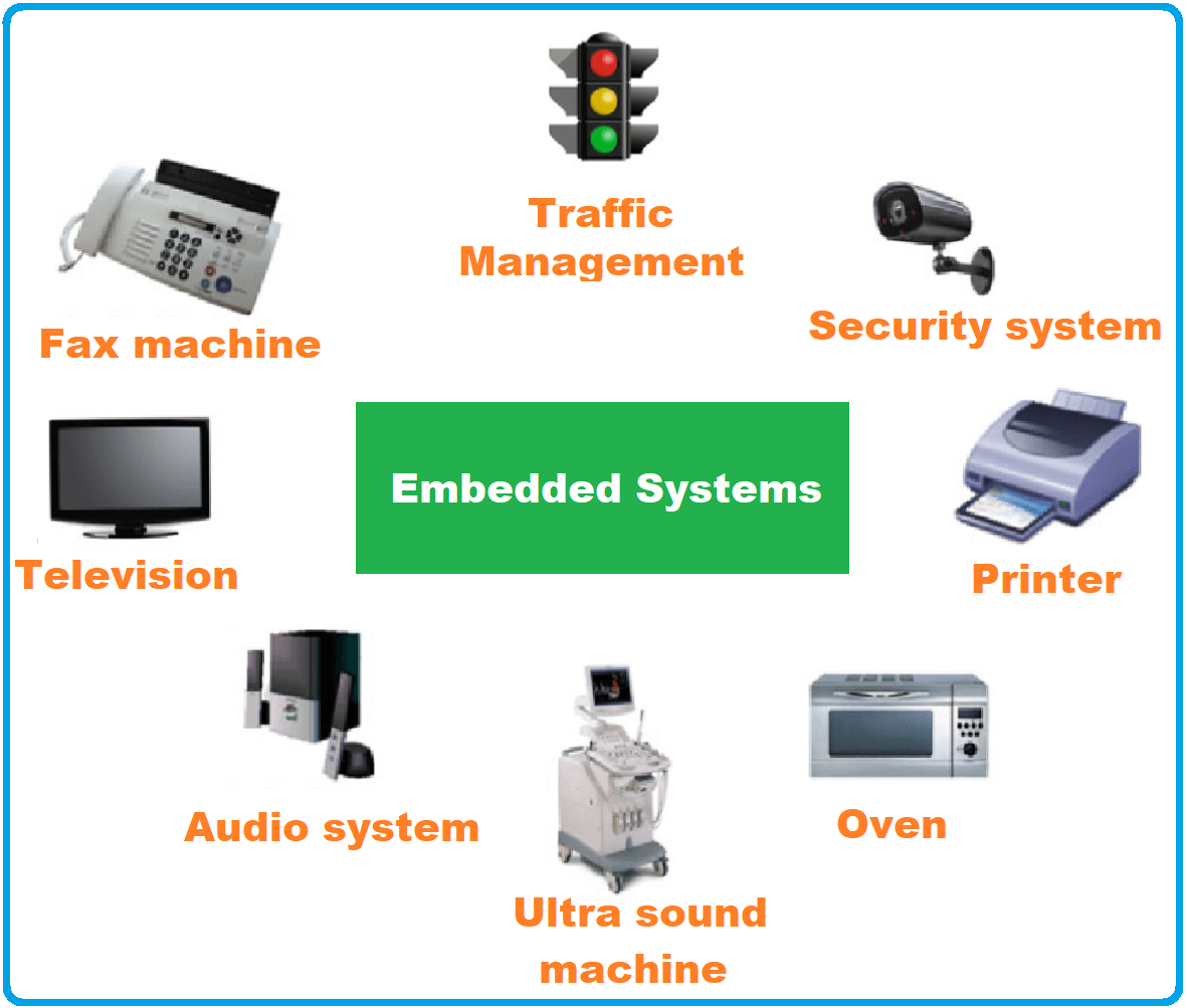 Real Time Embedded Systems, what is Real Time Embedded Systems, Real Time Embedded Systems Definition, Real Time Embedded Systems Types, Real Time Embedded Systems Examples, Real Time Embedded Systems Applications, Soft Real Time Embedded Systems, Hard Real Time Embedded System