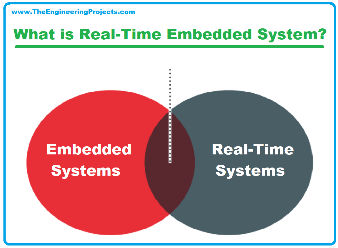 Real Time Embedded Systems, what is Real Time Embedded Systems, Real Time Embedded Systems Definition, Real Time Embedded Systems Types, Real Time Embedded Systems Examples, Real Time Embedded Systems Applications, Soft Real Time Embedded Systems, Hard Real Time Embedded System