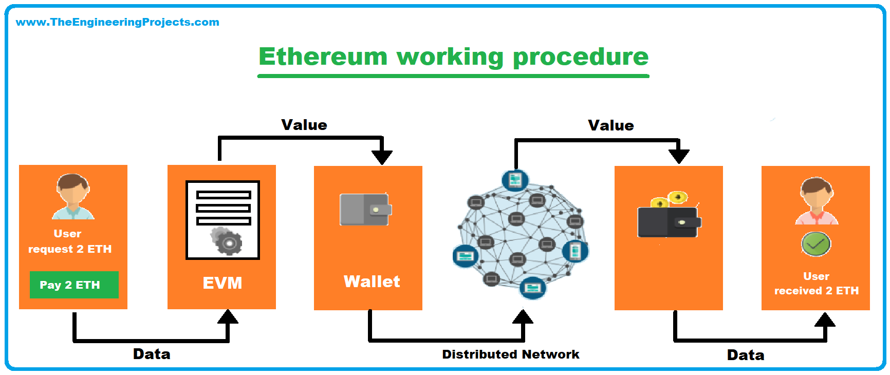 Introduction to Ethereum, Ethereum meaning, History of Ethereum, working of ethereum, Components of Ethereum, Ethereum Cryptocurrency, Ethereum smart contract