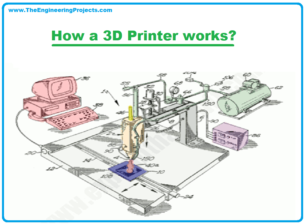 3D Printer, what is 3D Printer, working of 3D Printer, definition of 3D Printer, advantages of 3D Printer, disadvantages of 3D Printer, applications of 3D Printer, price of 3D Printer