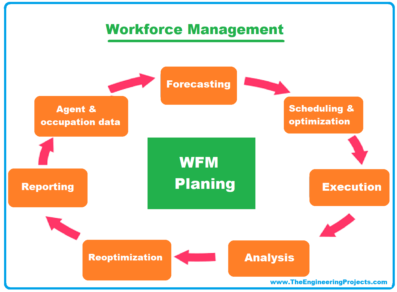 Workforce Management, Best Workforce Management Apps, Definition of Workforce Management, List of Commonly Used Mobile Apps for Workforce Management