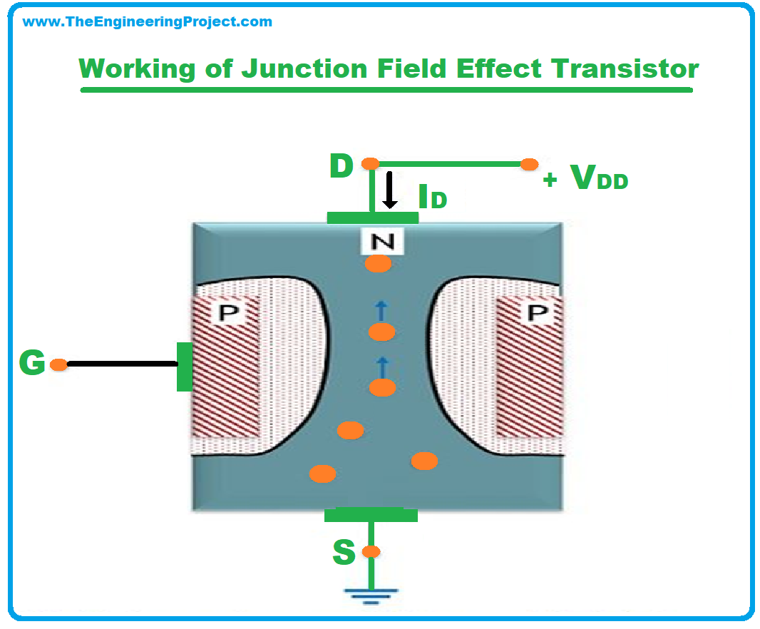 Field Effect Transistor, definition of Field Effect Transistor, what is Field Effect Transistor, types of Field Effect Transistor, FET, Characteristics of Field Effect Transistor, Applications of Field Effect Transistor, working of Field Effect Transistor