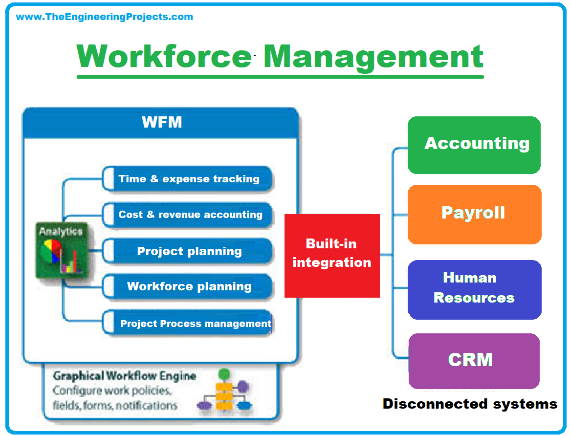 Workforce Management Software, Definition of workforce management, Top 20 Workforce Management Software, Processes in Workforce Management, Features of a Workforce Management Software, List of workforce management software