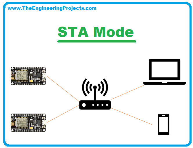 ESP8266-Knowing WiFi Modes, STA Mode, ESP8266 wifi modes, ESP8266 configuration, Access Point Mode 