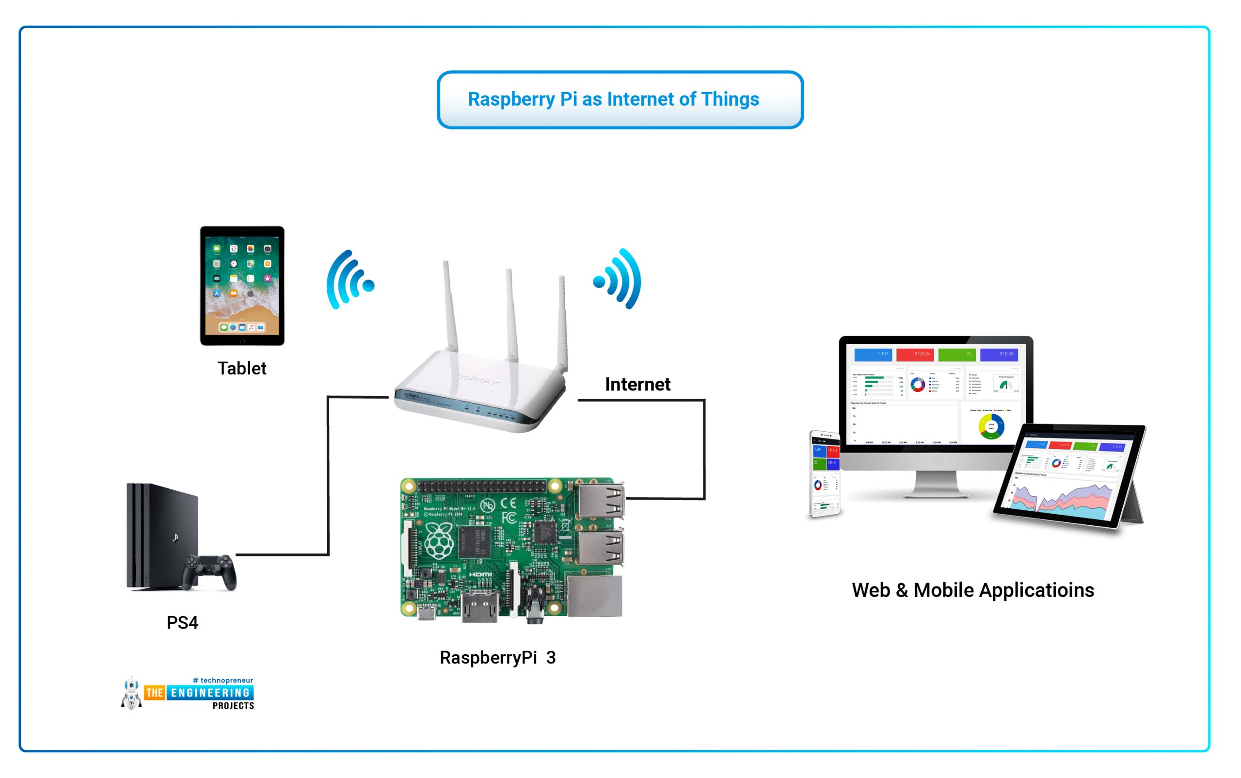 Raspberry Pi as of Things(IoT) The Engineering Projects