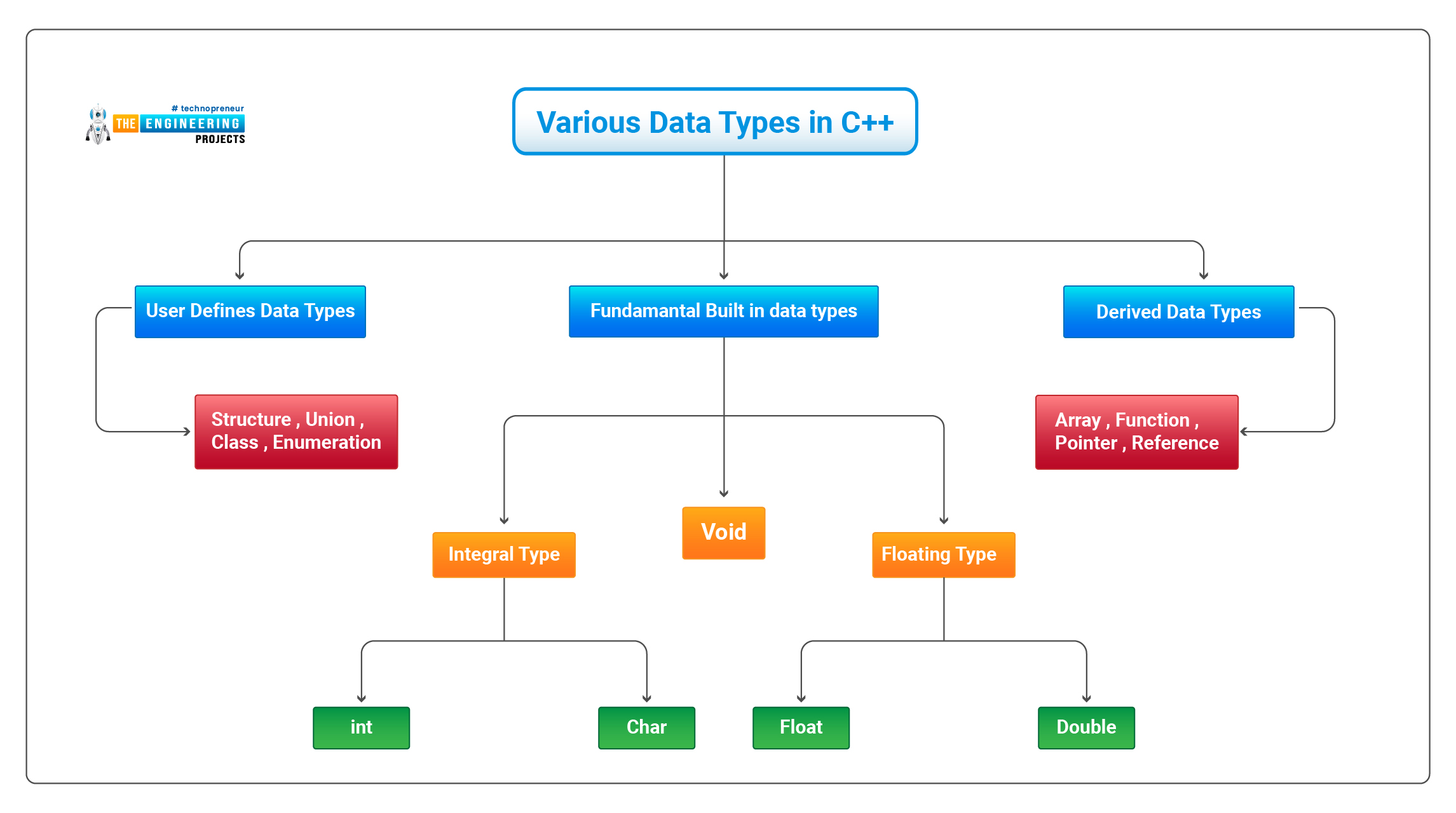 DATA TYPES IN C++, datatypes in c++, c++ datatypes, builtin datatypes in c++, derived datatypes in C++, user defined datatypes in C++, c++ data types examples