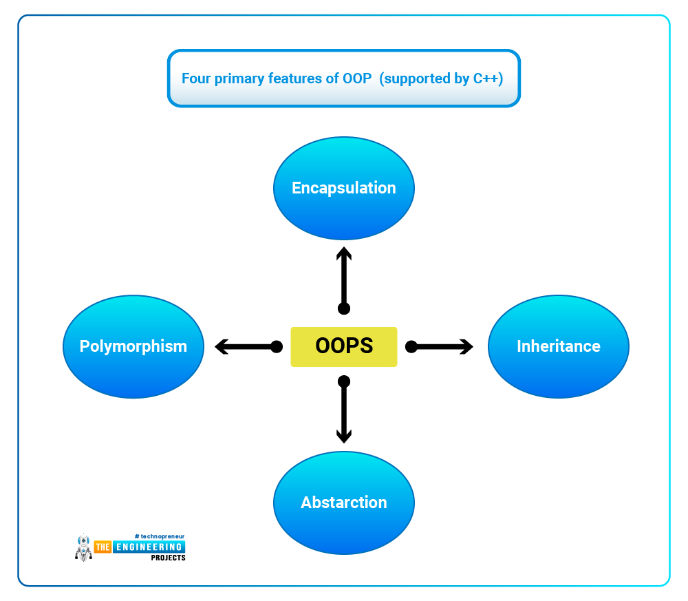 Uses of C++, Introduction to C++, Features of C++, Basic concepts of C++, syntax of C++, Comments in C++, Modifiers in C++