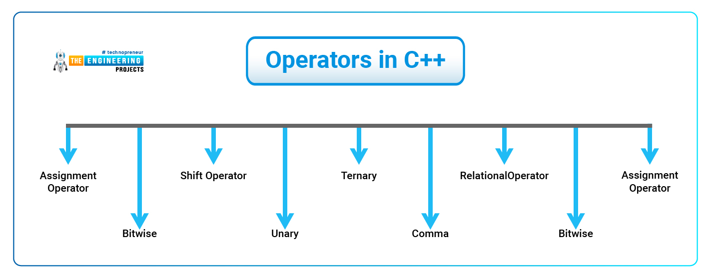 Uses of C++, Introduction to C++, Features of C++, Basic concepts of C++, syntax of C++, Comments in C++, Modifiers in C++