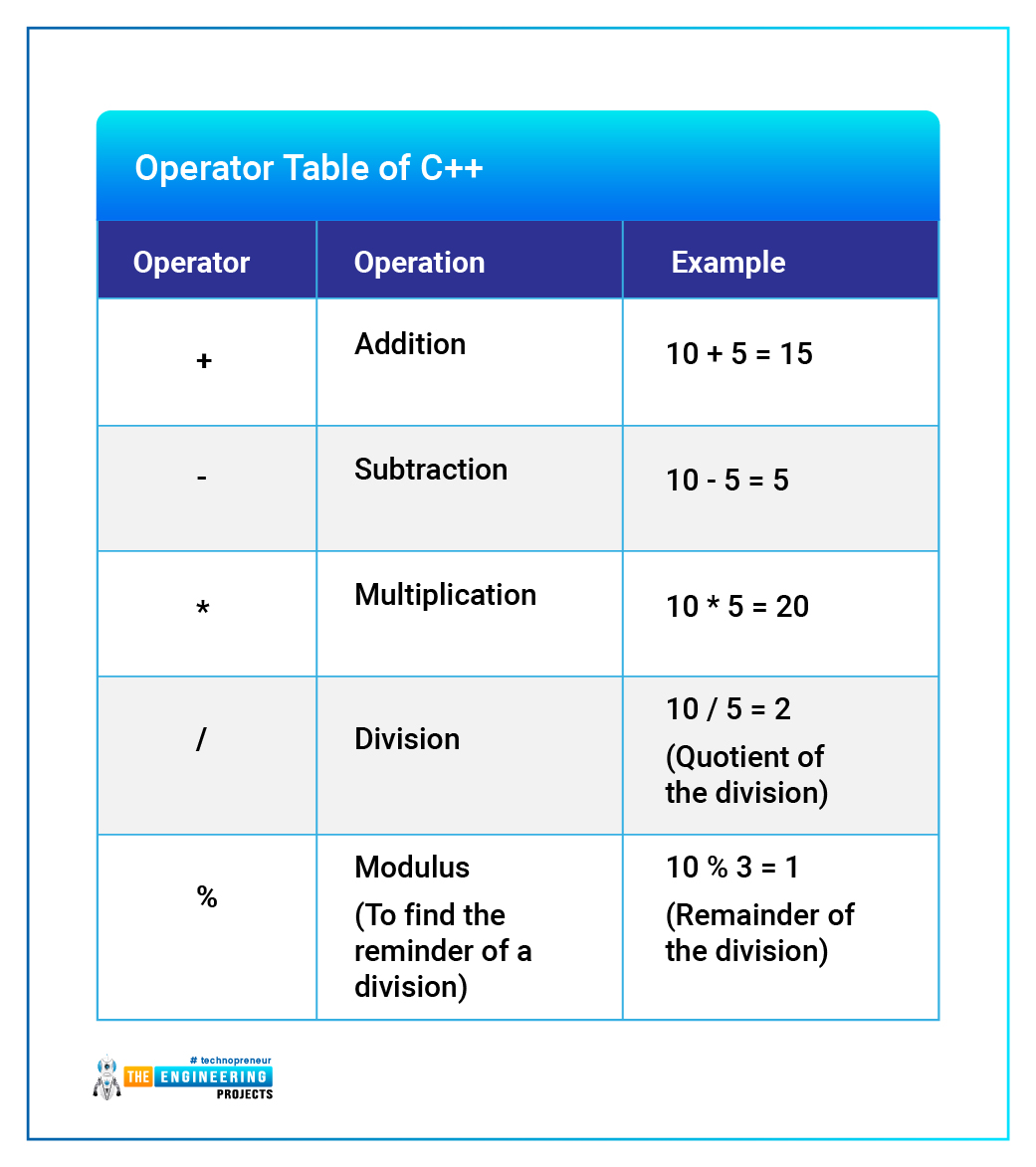 Uses of C++, Introduction to C++, Features of C++, Basic concepts of C++, syntax of C++, Comments in C++, Modifiers in C++