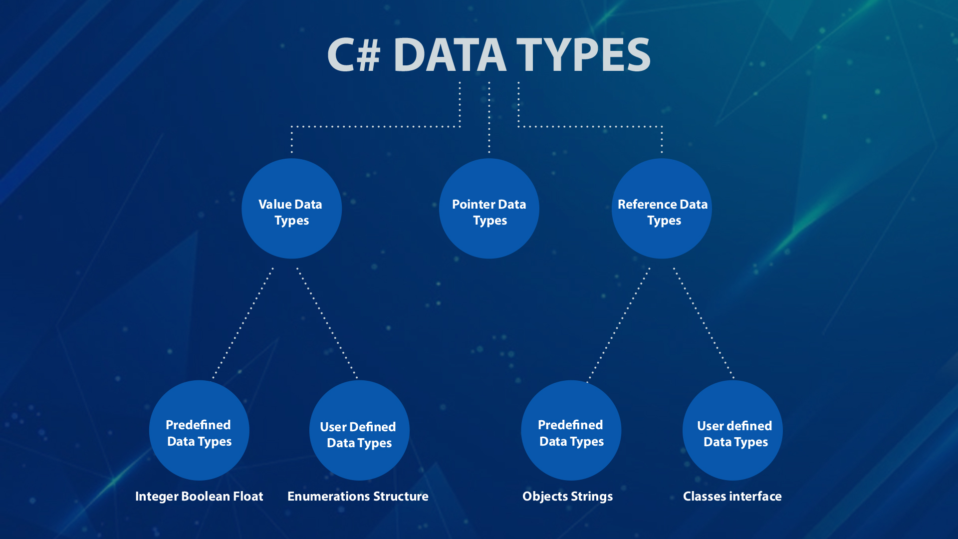 c# data types, value data types, pointer data types, c# variables, c# operators