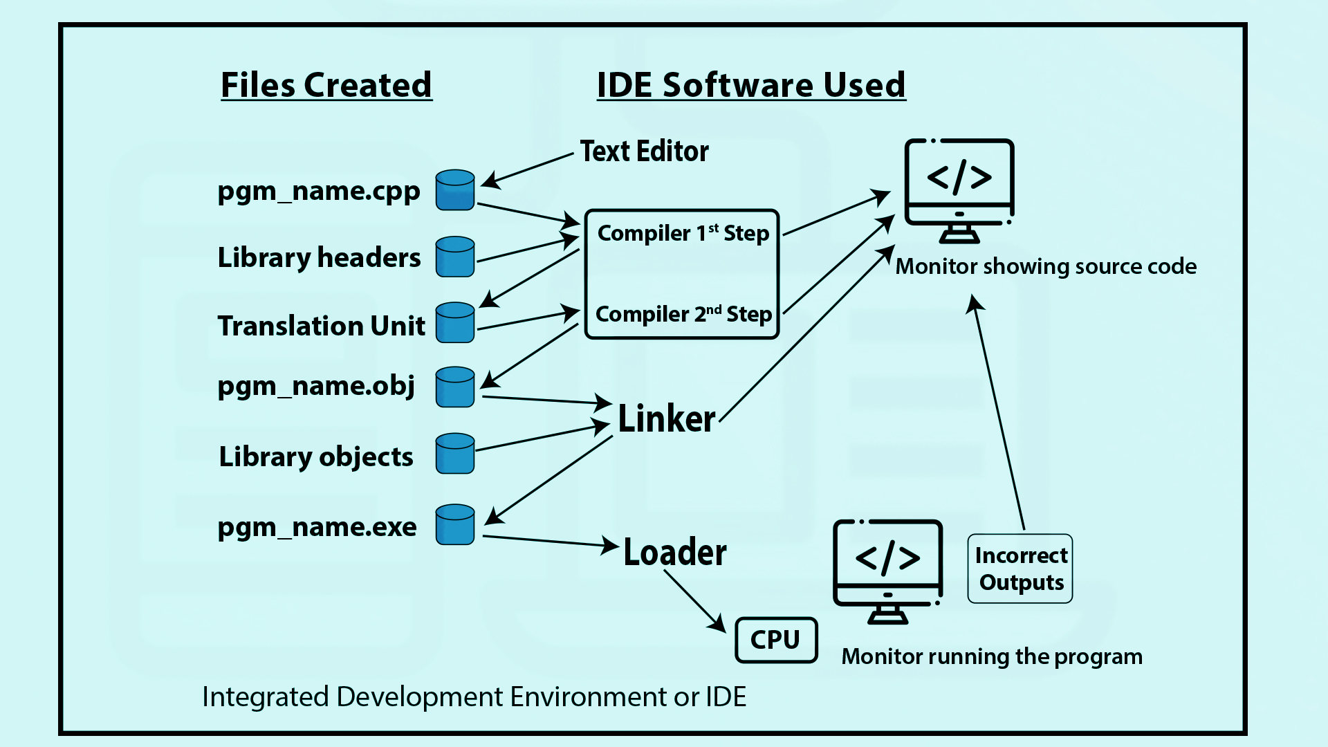 what is IDE, components of ide, ide to run c#, ides to run c#, c# ide, List of C# Ides