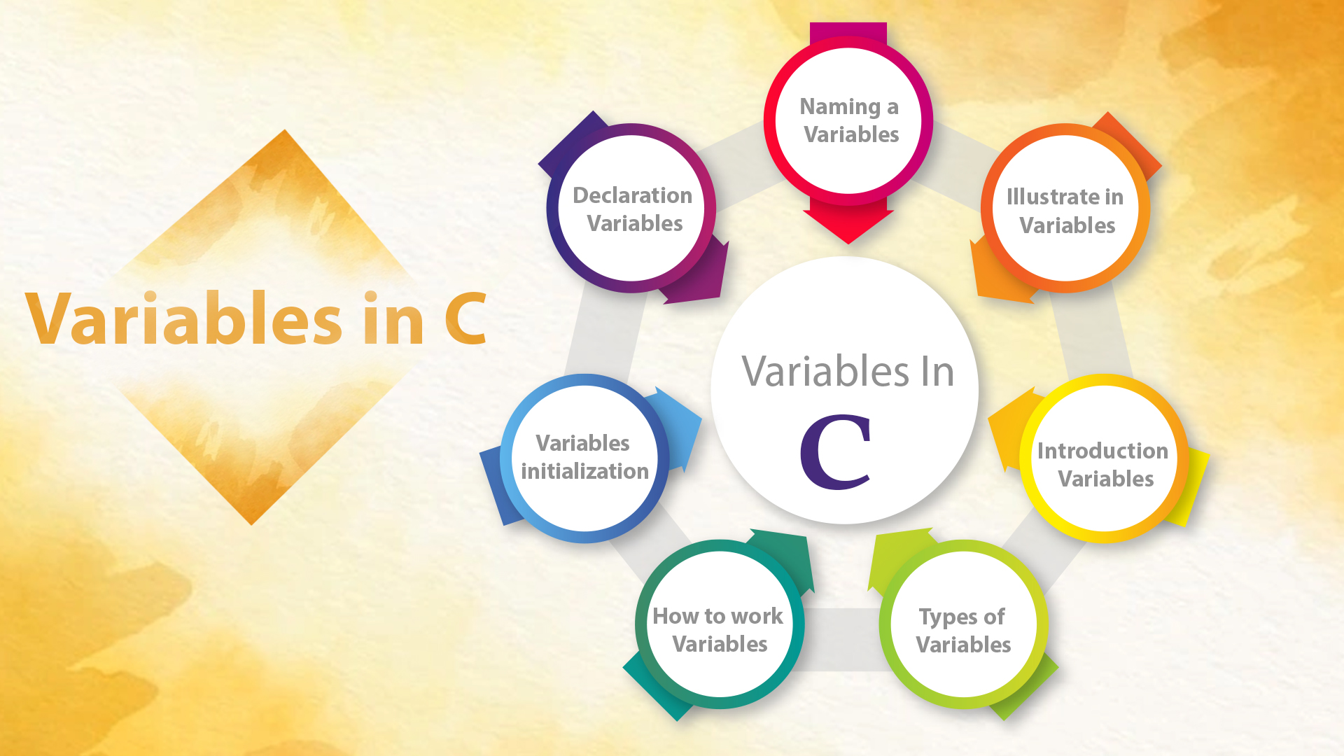 c# data types, value data types, pointer data types, c# variables, c# operators