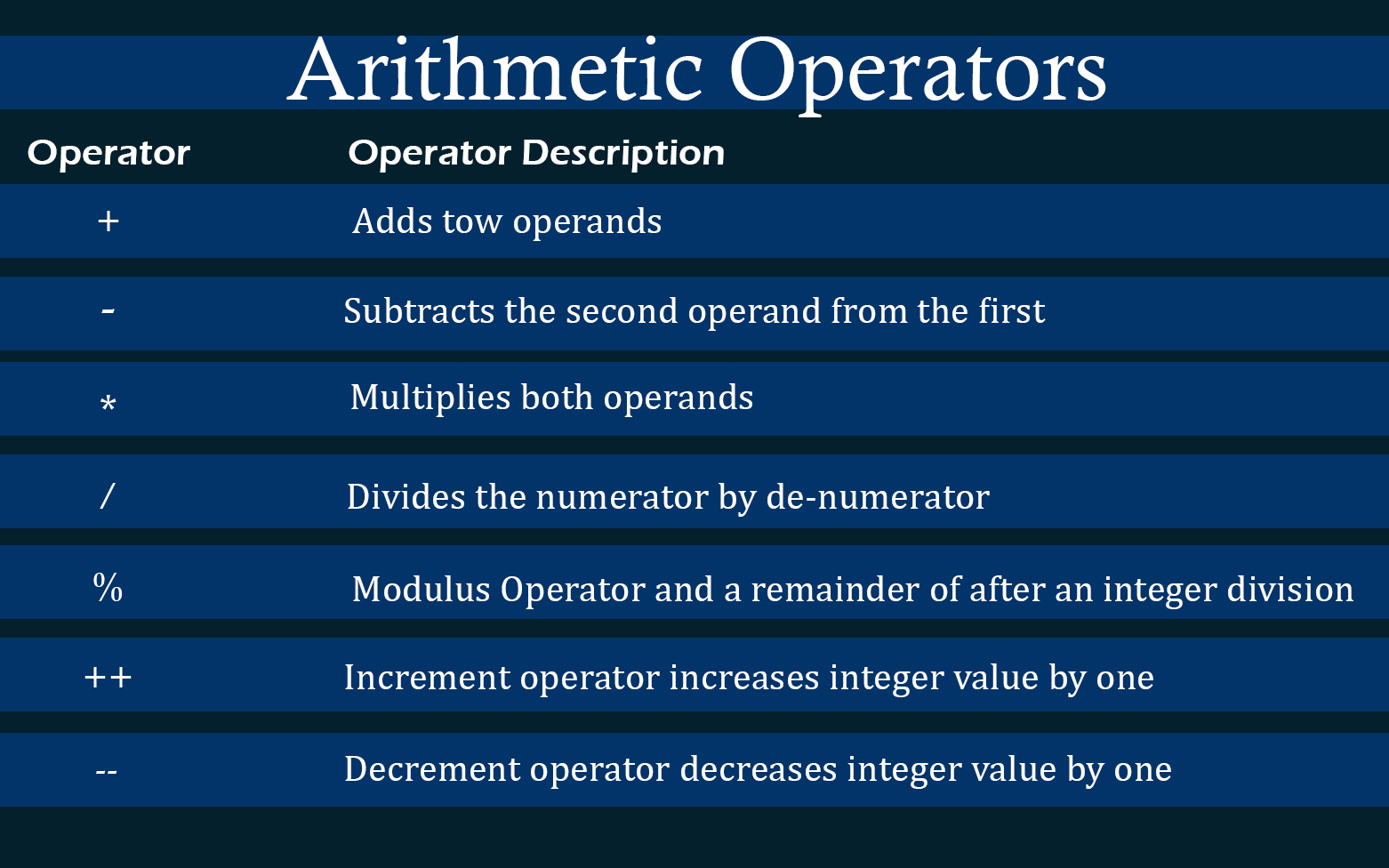 c# data types, value data types, pointer data types, c# variables, c# operators, arithmetic operators in c#