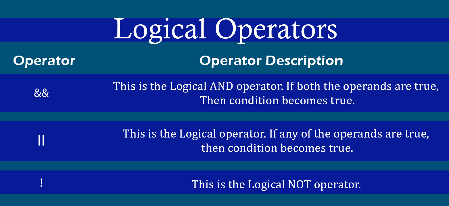 c# data types, value data types, pointer data types, c# variables, c# operators, Logical operators in c#