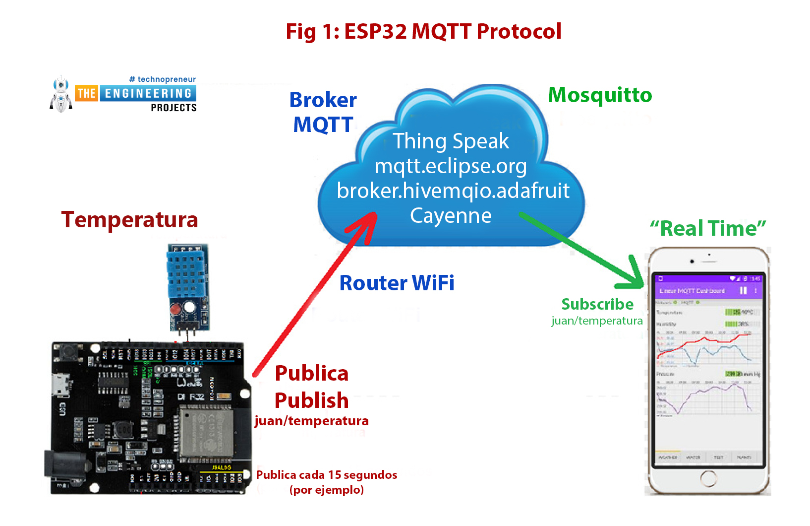What is MQTT, MQTT features, How does MQTT work, MQTT Connection and Broker, MQTT applications, MQTT with ESP32, publish a message using ESP32 MQTT, ESP32 MQTT testing