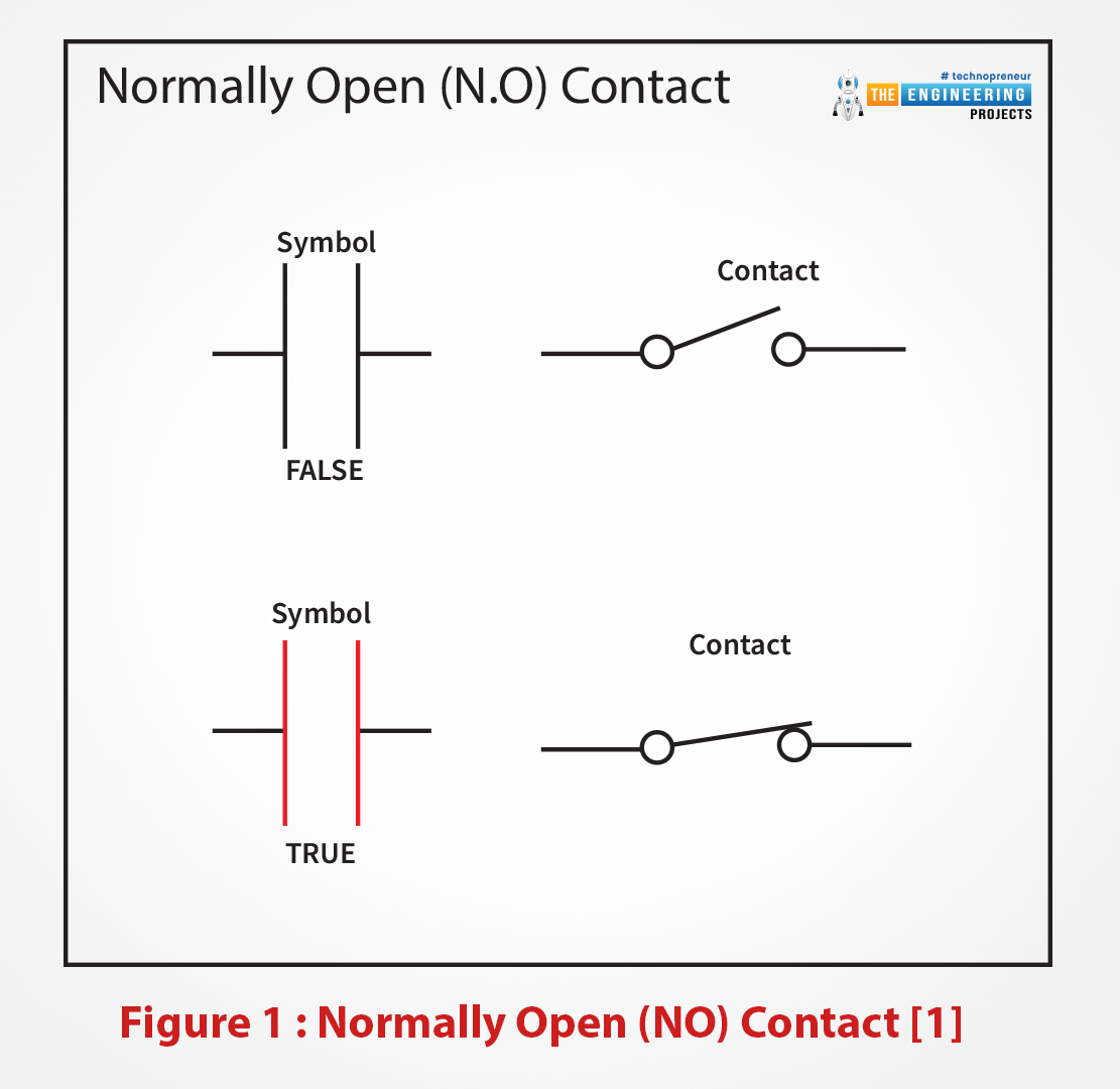 Ladder logic contact, Normally open contact, Normally close contact, The coil, Create our very first ladder program, Creating a new project on the TIA portal, Writing the first program on the TIA portal software, Simulating the first ladder logic program, Simulating our first program, Simulating ANR, OR, and NOT logic, AND logic, OR logic, NOT logic, Enjoying simulation of the latching ladder program, Latching output, Latching ladder code simulation, Latching using set and reset, The signal edges