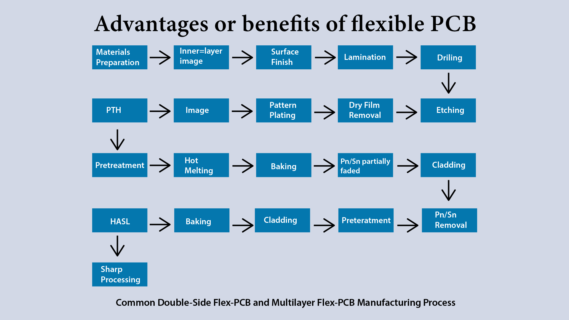 Flexible PCB overview, Flexible PCB definition, Types of flexible PCB, Materials used in FPCB, Manufacturing Process of FPCB in steps, Applications of flexible printed circuit boards, FPCB Market, Advantages or benefits of flexible PCB, Disadvantages or drawbacks of FPCB, Development prospect of flexible PCB, Parameters on which the cost of FPCB depends