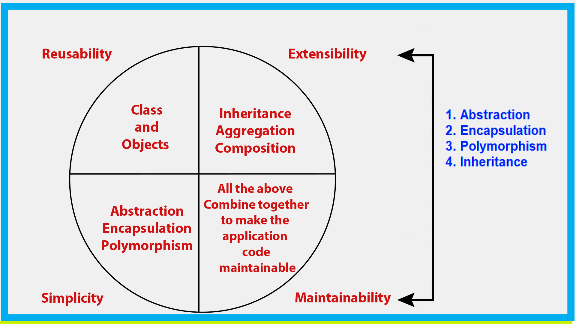 C#, OOP in C#, C# oop, oop concepts in c#, why oop, Encapsulation, Polymorphism, Inheritance, Abstraction