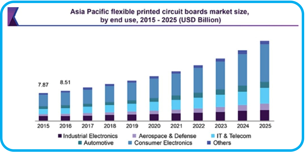 Flexible PCB overview, Flexible PCB definition, Types of flexible PCB, Materials used in FPCB, Manufacturing Process of FPCB in steps, Applications of flexible printed circuit boards, FPCB Market, Advantages or benefits of flexible PCB, Disadvantages or drawbacks of FPCB, Development prospect of flexible PCB, Parameters on which the cost of FPCB depends