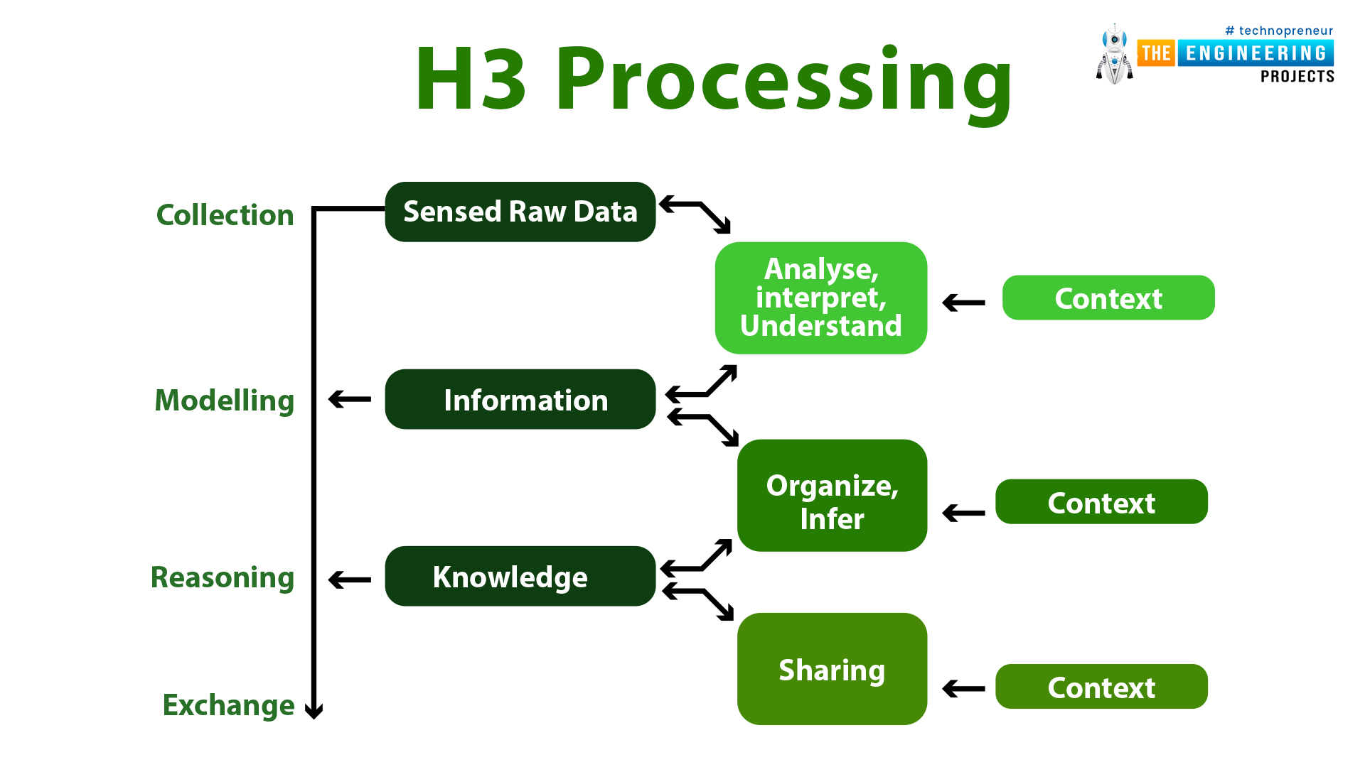 Introduction of IoT components, IoT components, sensors in Iot, connectivity, gateway, cloud computing, user interface, GUI