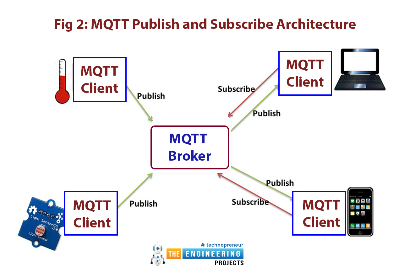 What is MQTT, MQTT features, How does MQTT work, MQTT Connection and Broker, MQTT applications, MQTT with ESP32 or How to publish a message using ESP32 MQTT, MQTT testing, MQTT publish and subscribe architecture