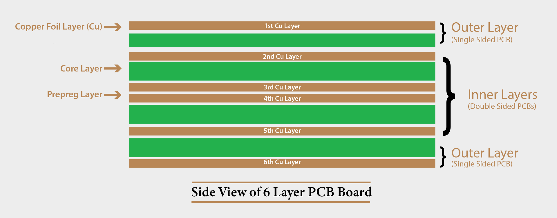 Introduction to Multi-layer PCBs, Criteria for classification of multi-layer PCBs, Overview of Multi-layer PCB, Construction of Multi-layer PCB, Problem faced by experts in developing multi-layer PCBs, What is prepreg, Lamination method of Multi-layer PCB, Why do we need multi-layer PCB, Common mistakes the in developing process of multi-layer PCBs, Advantages of multi-layer PCBs, Disadvantages of multi-layer PCBs, Applications of multi-layer PCBs