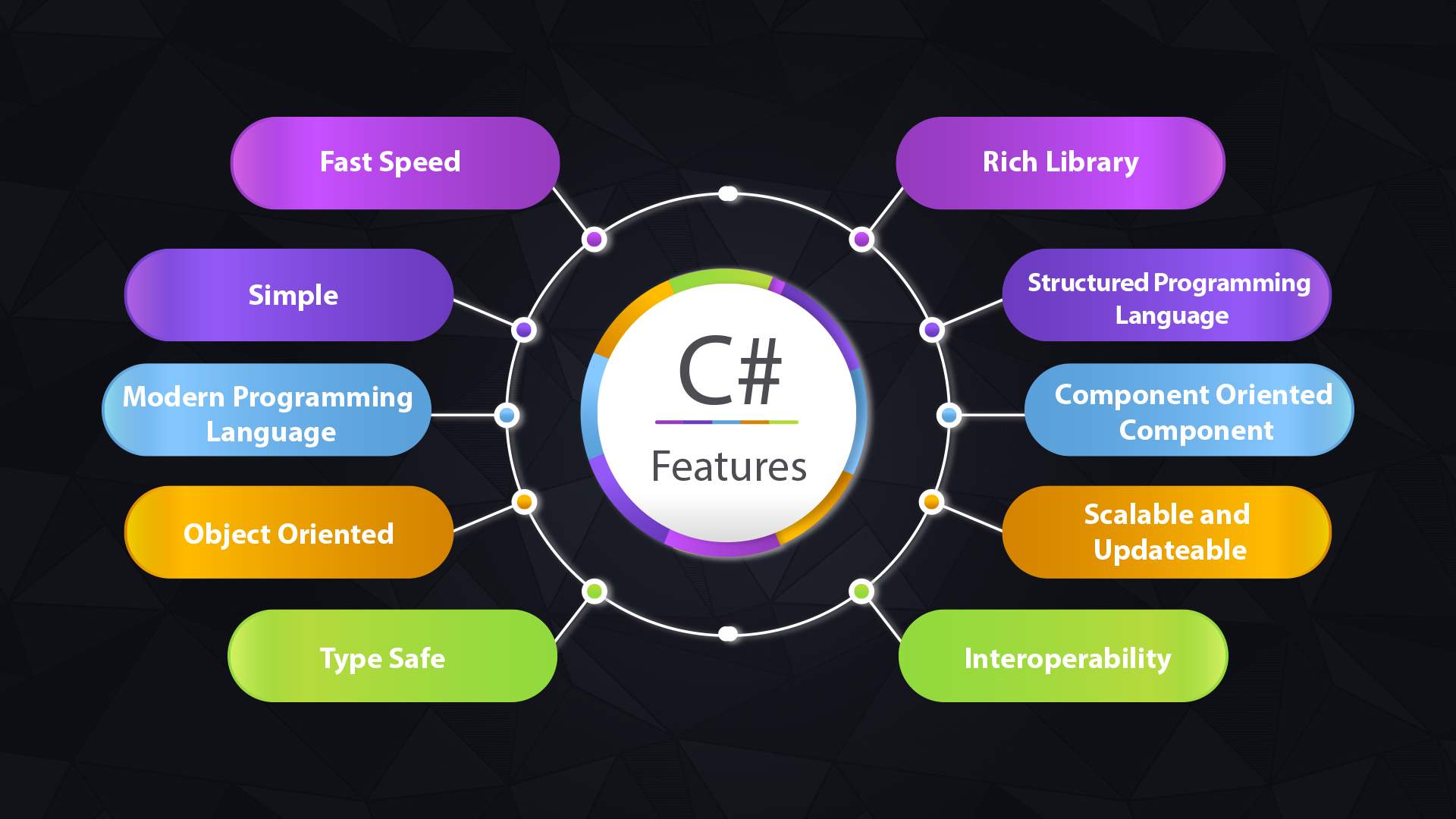 C#, OOP in C#, C# oop, oop concepts in c#, why oop, Encapsulation, Polymorphism, Inheritance, Abstraction