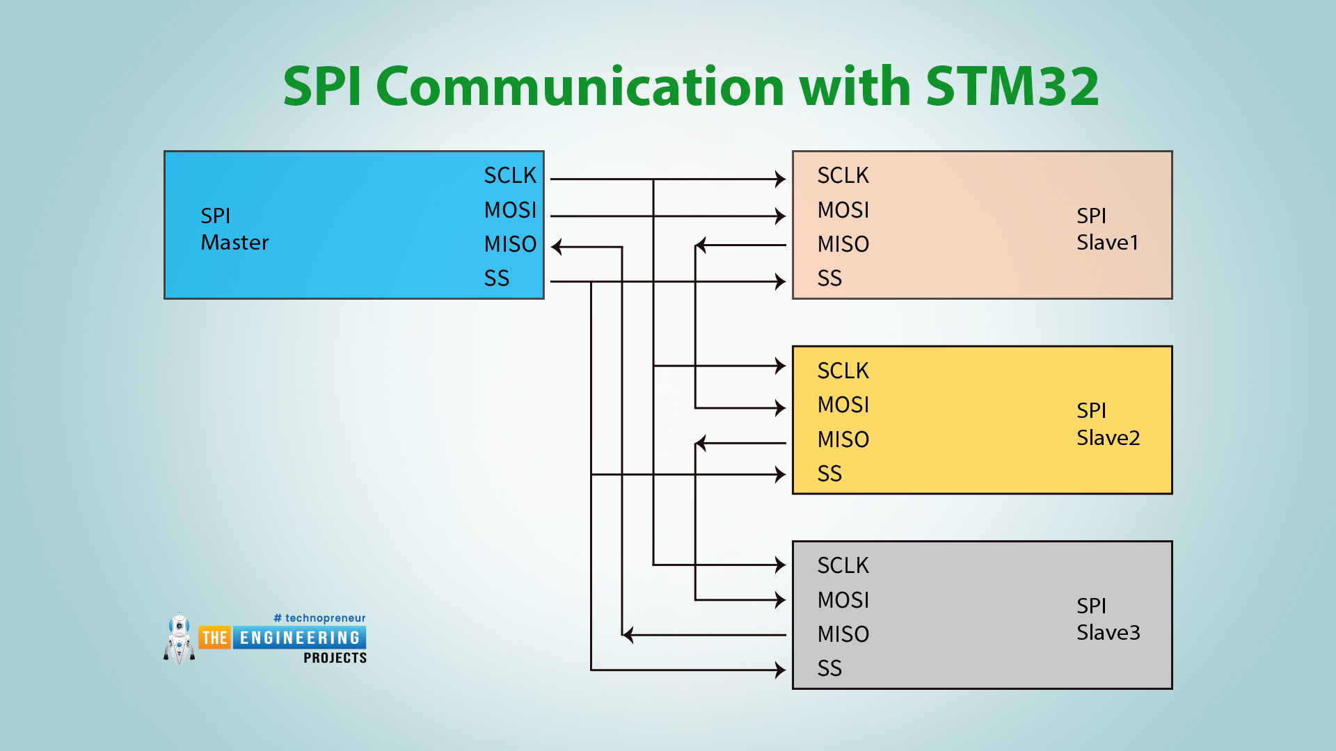 SPI communication with STM32, SPI in polling mode, SPI in interrupt mode, SPI in DNA mode, SCLK, MOSI, SS