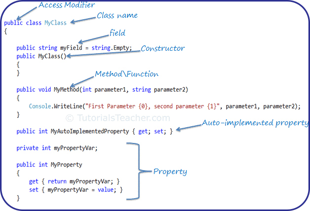 C#, OOP in C#, C# oop, oop concepts in c#, why oop, Encapsulation, Polymorphism, Inheritance, Abstraction