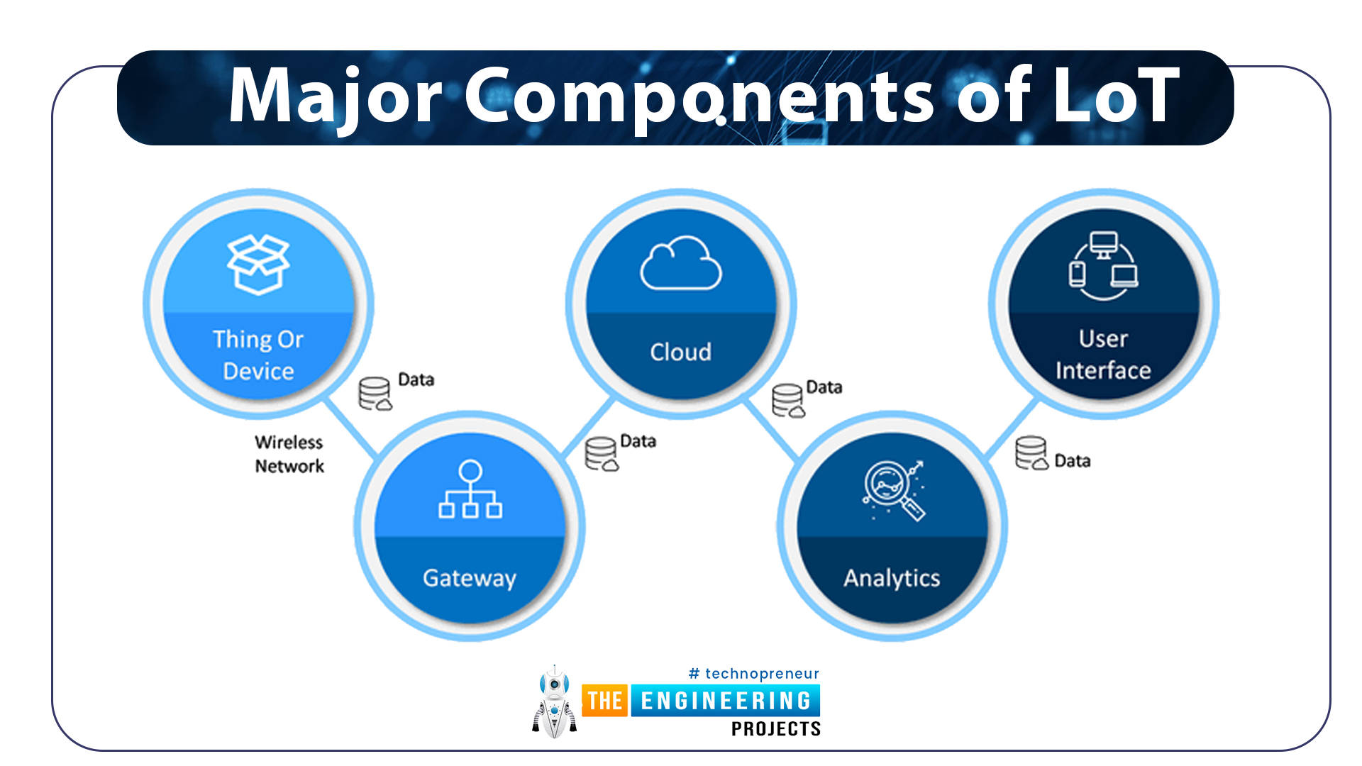 Introduction of IoT components, IoT components, sensors in Iot, connectivity, gateway, cloud computing, user interface, GUI
