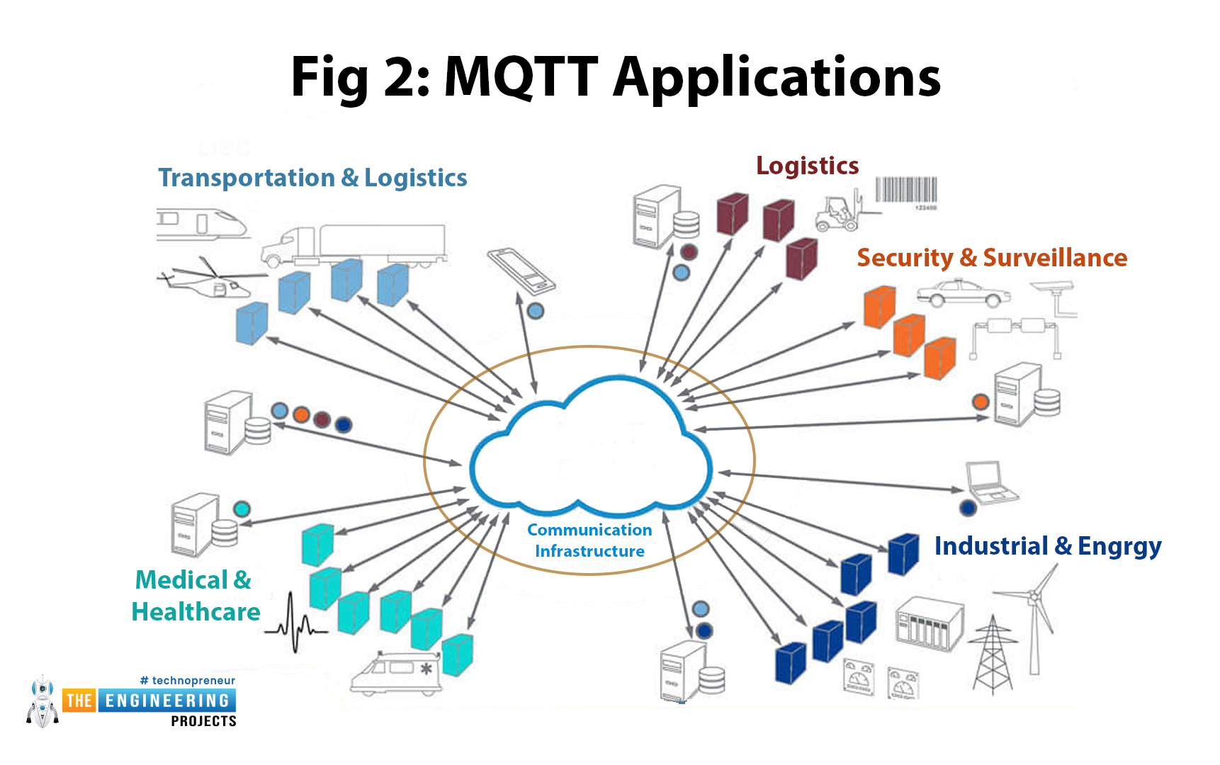 What is MQTT, MQTT features, How does MQTT work, MQTT Connection and Broker, MQTT applications, MQTT with ESP32 or How to publish a message using ESP32 MQTT, MQTT testing