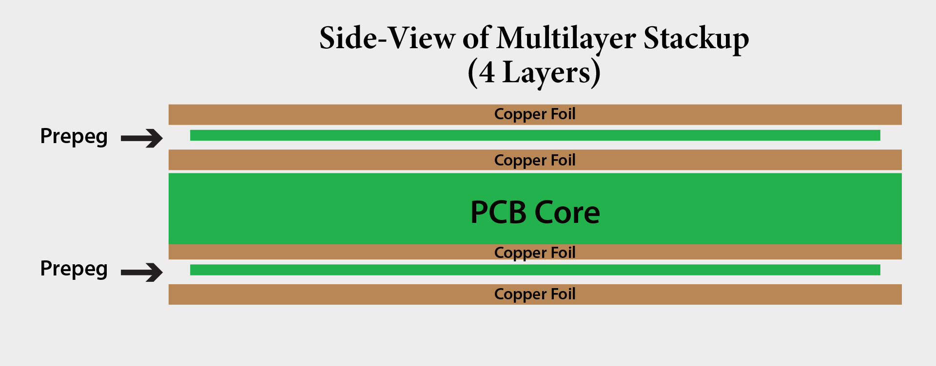 Introduction to Multi-layer PCBs, Criteria for classification of multi-layer PCBs, Overview of Multi-layer PCB, Construction of Multi-layer PCB, Problem faced by experts in developing multi-layer PCBs, What is prepreg, Lamination method of Multi-layer PCB, Why do we need multi-layer PCB, Common mistakes the in developing process of multi-layer PCBs, Advantages of multi-layer PCBs, Disadvantages of multi-layer PCBs, Applications of multi-layer PCBs